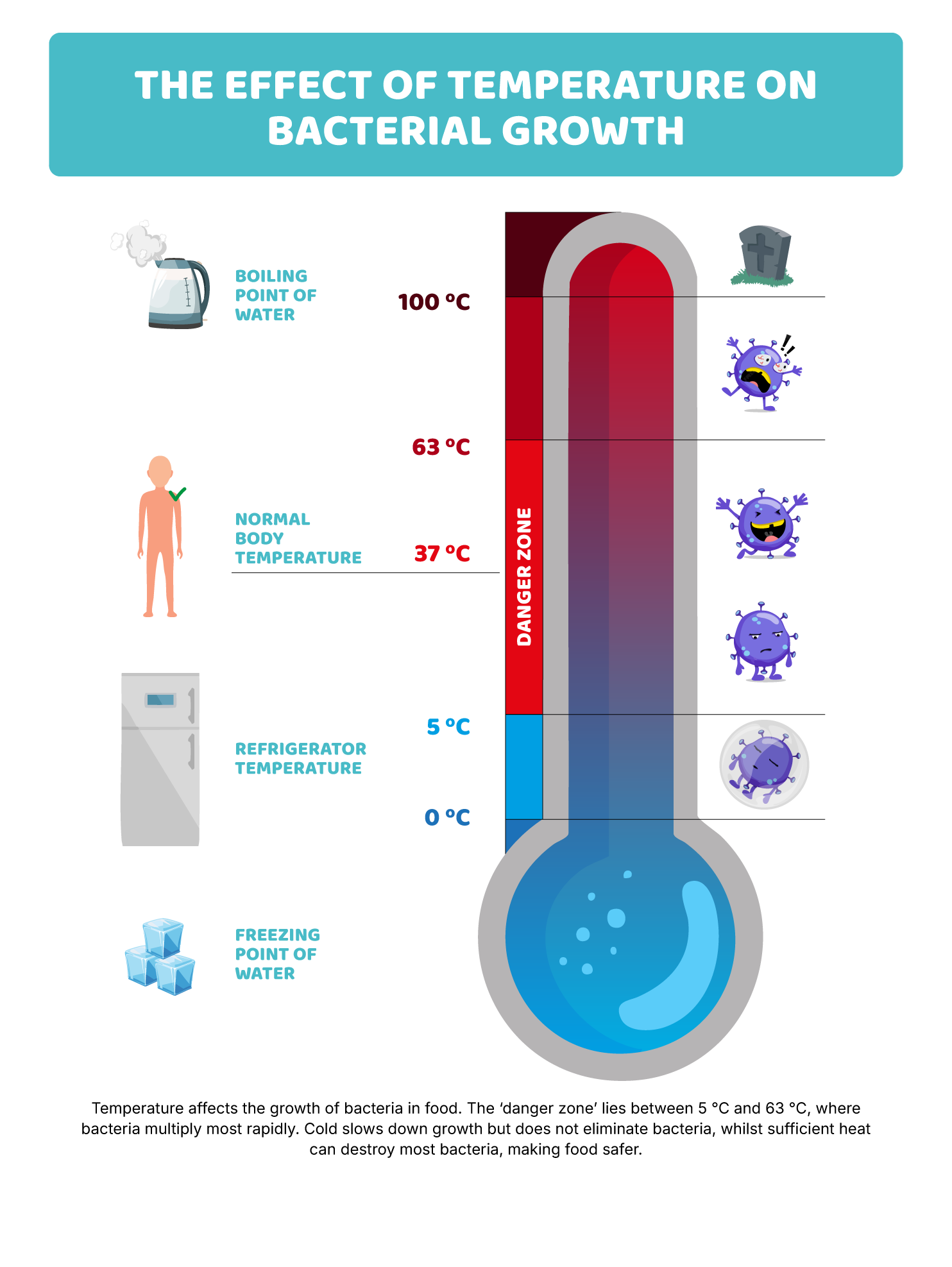 Food and temperature precautions