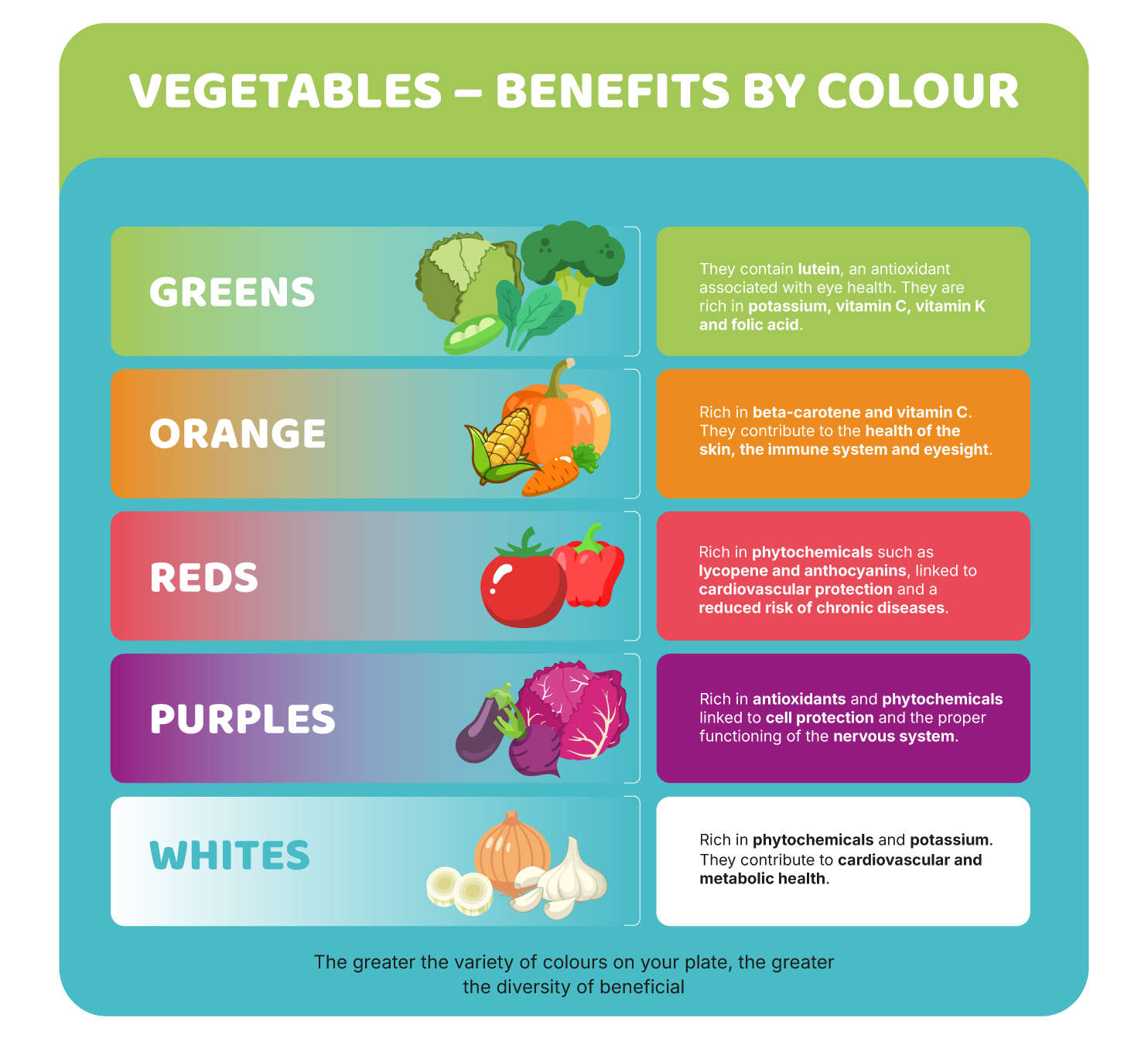 a) Fruit and vegetables: fibre, phytochemicals and colour on the plate