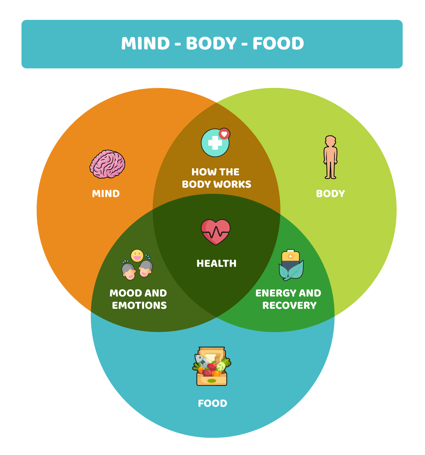 Nourishing the body, the mind and relationships.