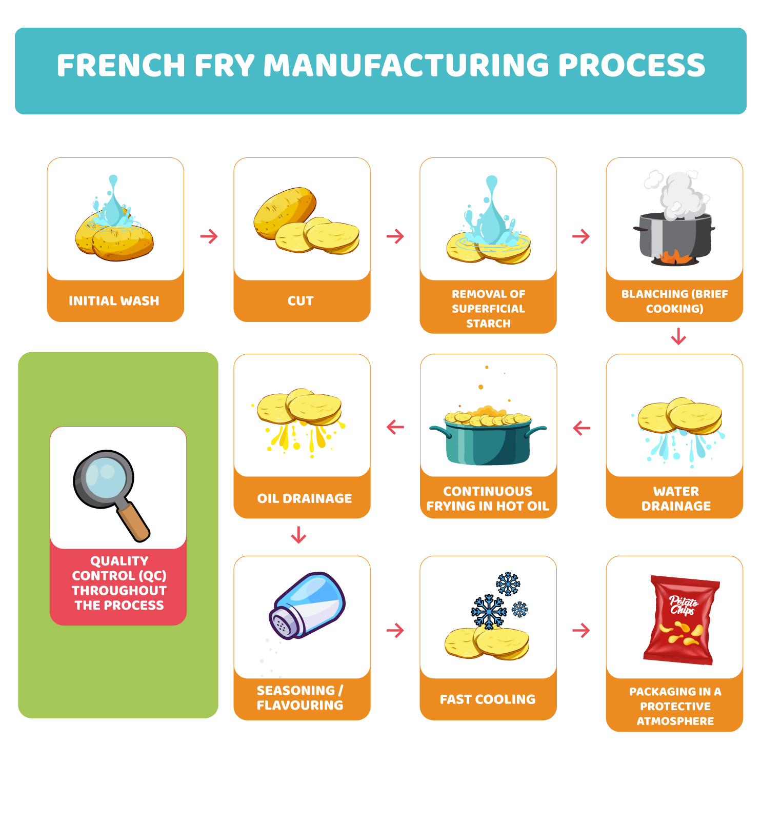 Production of potato crisps (chips and potato sticks)