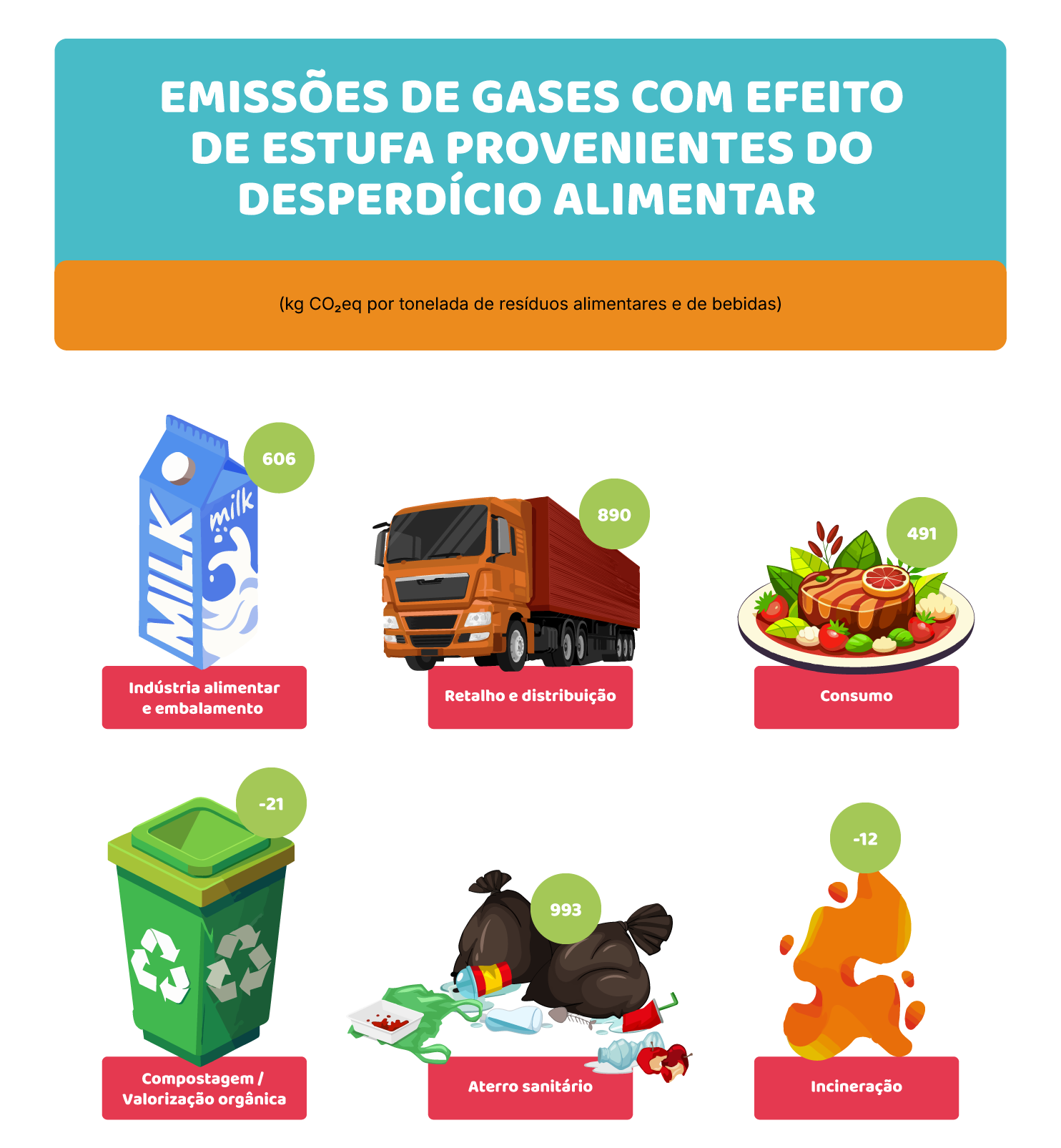 Porque é que o desperdício importa?