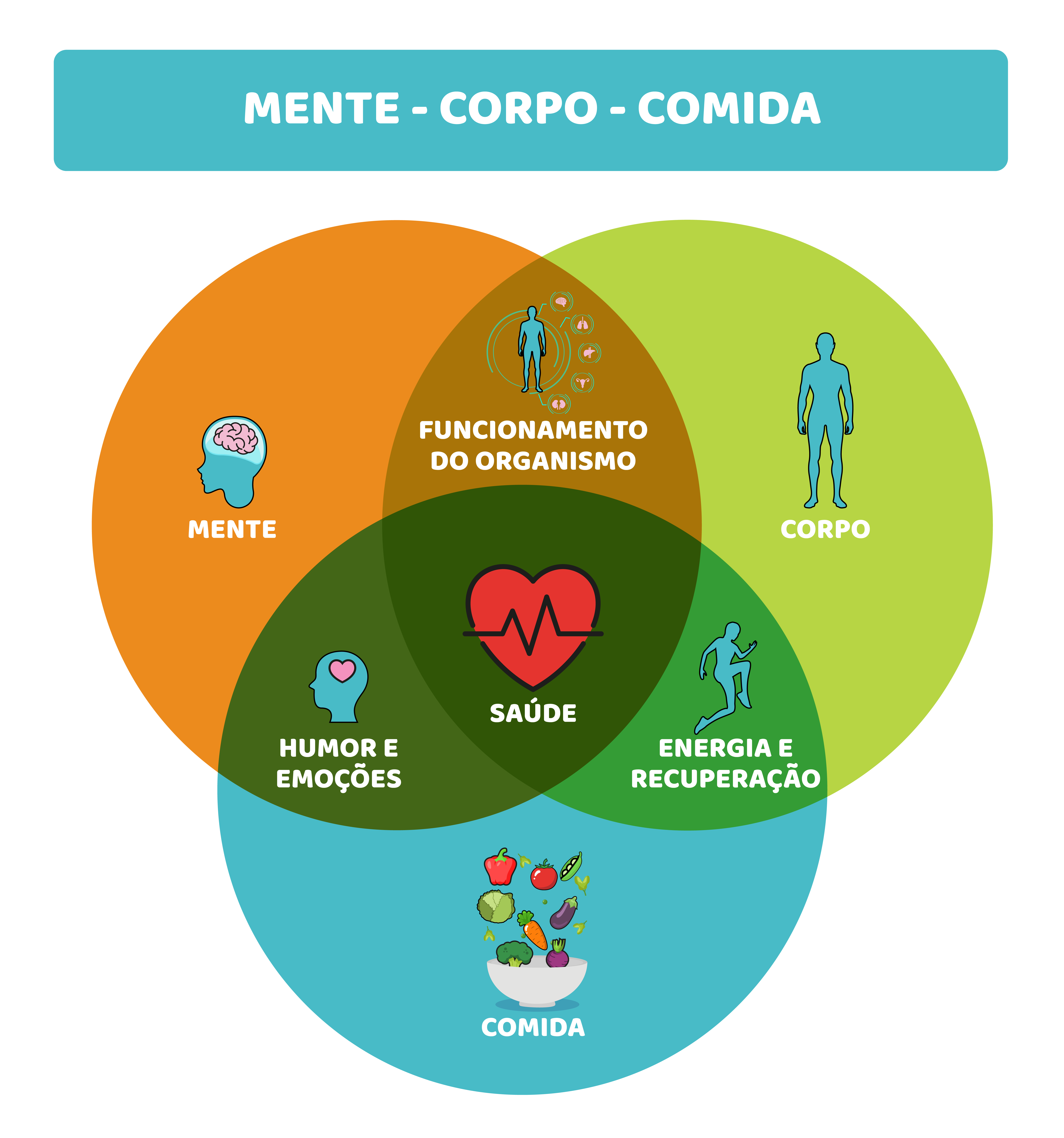 Alimentar o corpo, a mente e as relações.