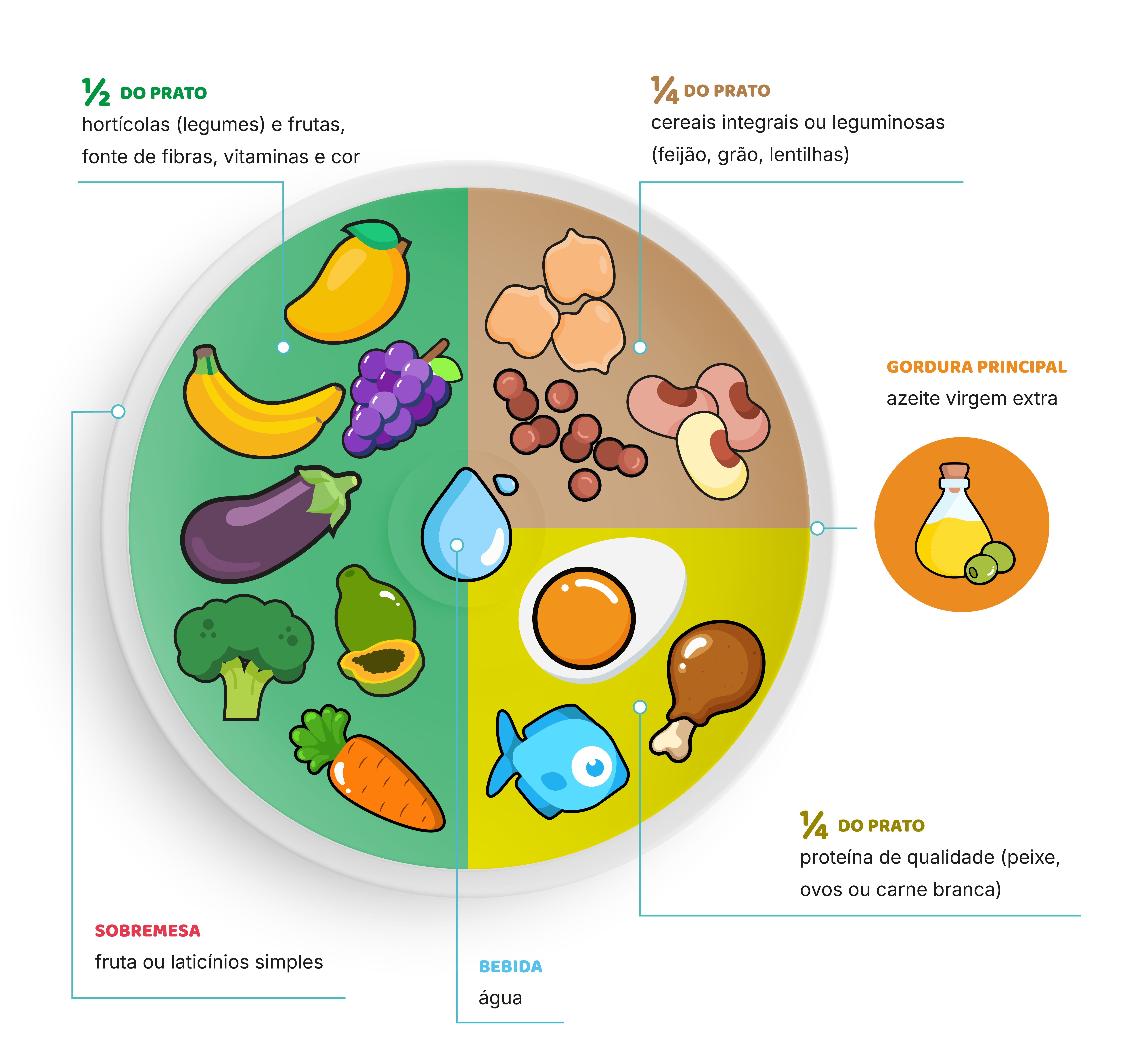 O prato equilibrado mediterrânico