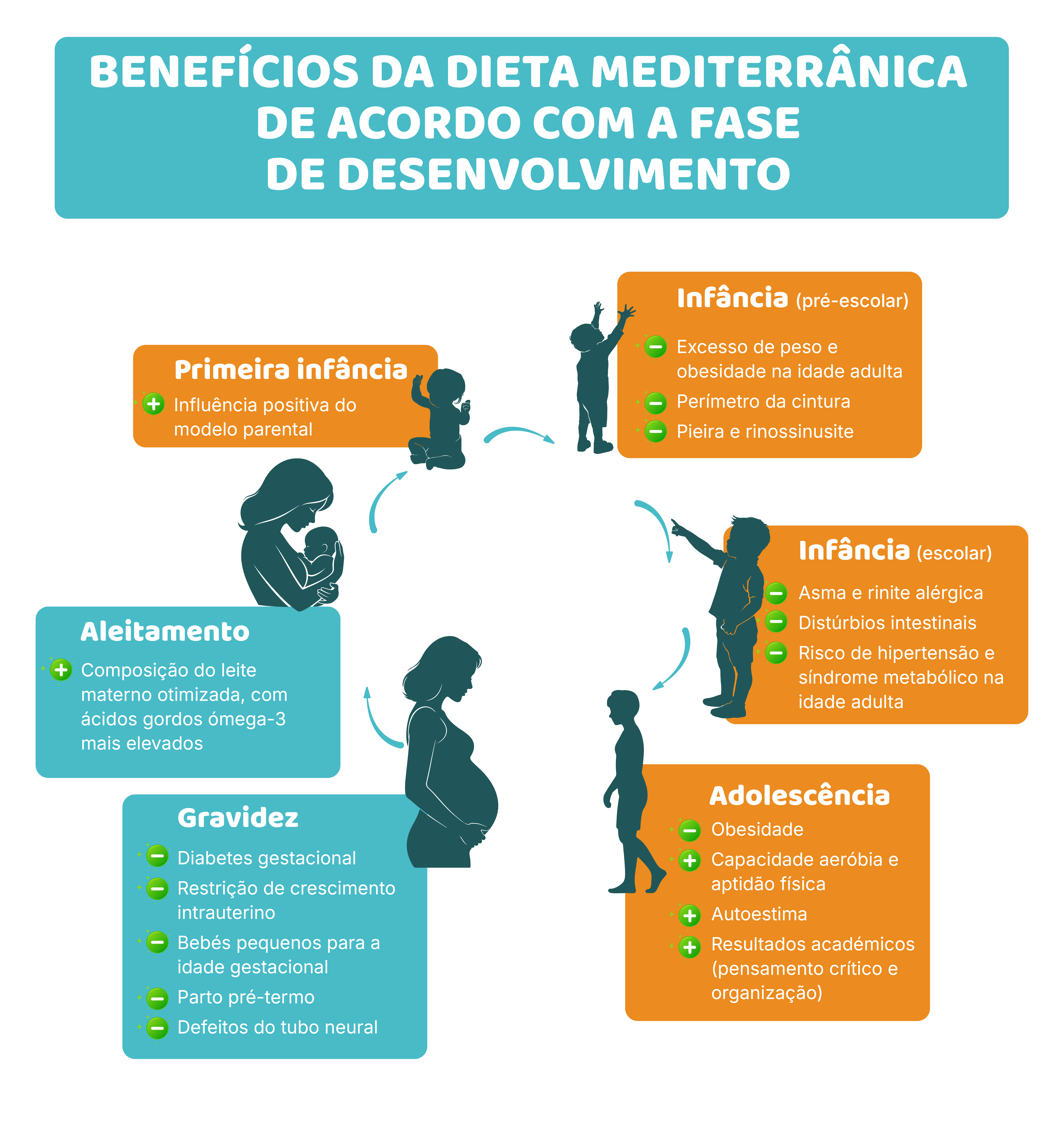 Construir um padrão alimentar sustentável e mediterrânico ao longo da vida