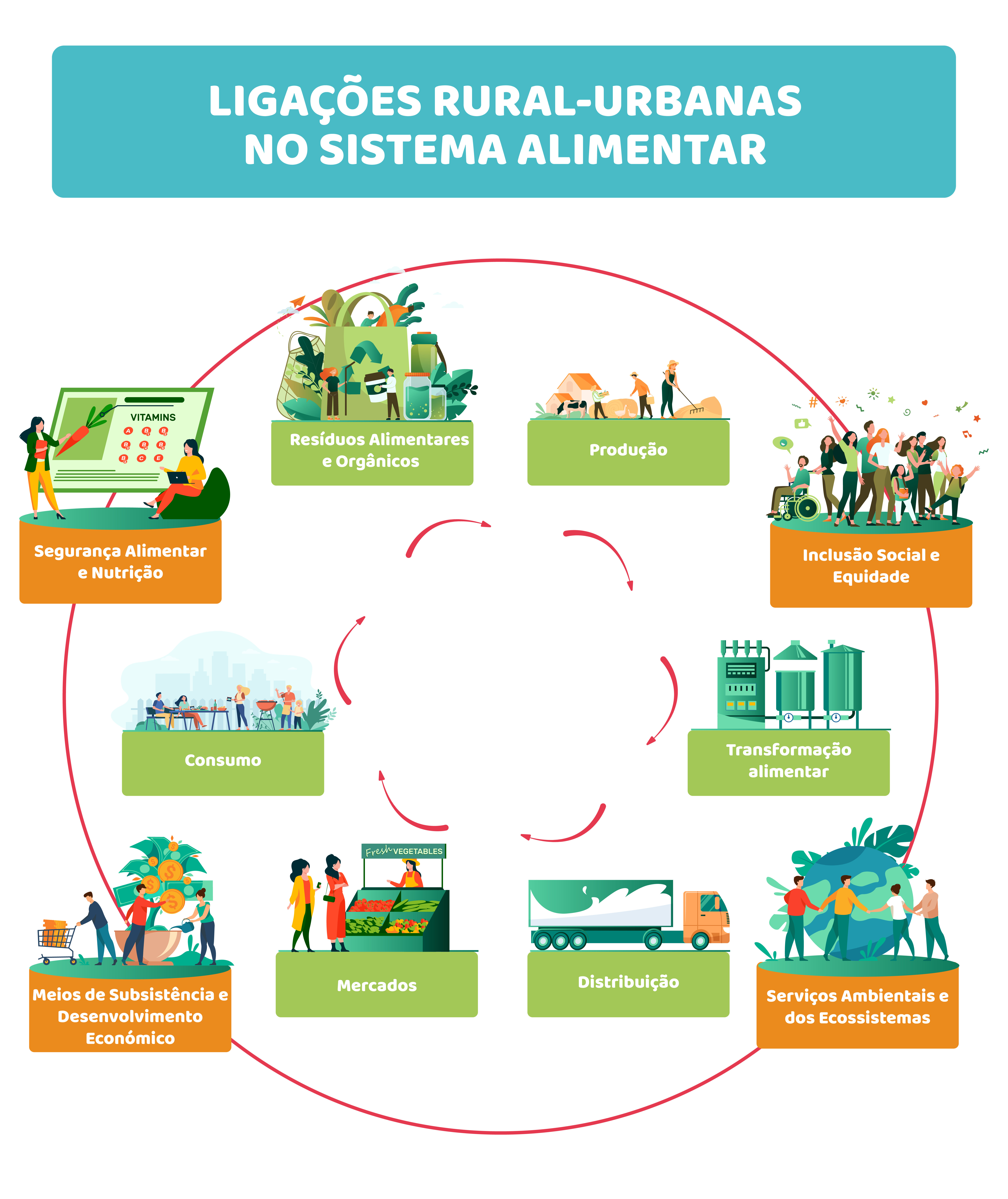 O sistema alimentar global: um gigante interligado
