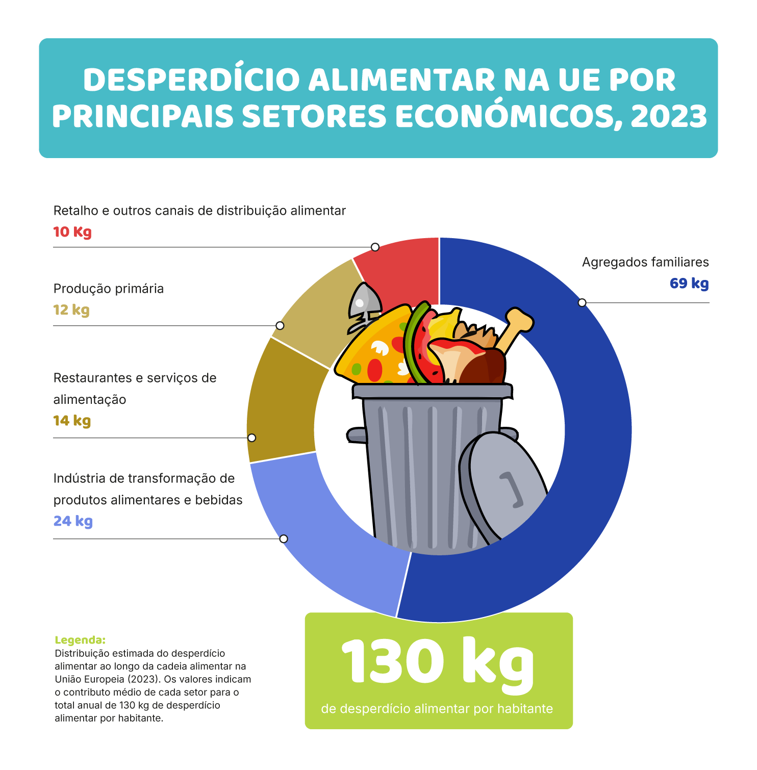 O que é desperdício alimentar e porque importa?